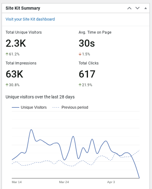 A screenshot showing Analytics data within the main WordPress dashboard