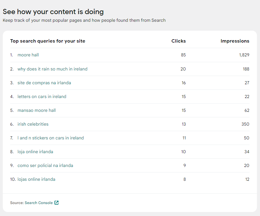 A screenshot of the &ldquo;How your content is doing&rdquo; widget